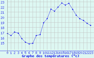 Courbe de tempratures pour Renwez (08)