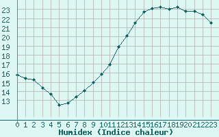 Courbe de l'humidex pour Liefrange (Lu)