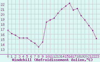 Courbe du refroidissement olien pour Trelly (50)