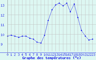 Courbe de tempratures pour Le Mesnil-Esnard (76)