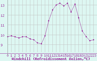 Courbe du refroidissement olien pour Le Mesnil-Esnard (76)