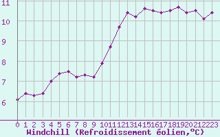 Courbe du refroidissement olien pour Villacoublay (78)