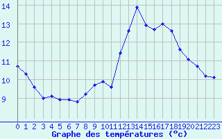 Courbe de tempratures pour Thomery (77)
