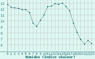 Courbe de l'humidex pour Corny-sur-Moselle (57)