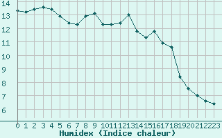 Courbe de l'humidex pour Chartres (28)