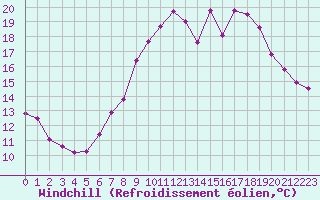 Courbe du refroidissement olien pour Carpentras (84)