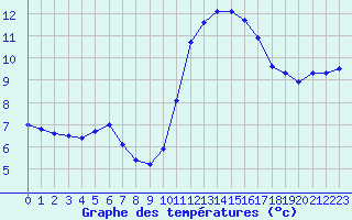 Courbe de tempratures pour Montroy (17)