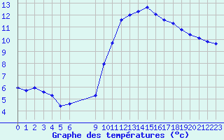 Courbe de tempratures pour Vias (34)