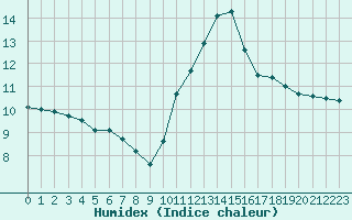 Courbe de l'humidex pour Sorcy-Bauthmont (08)