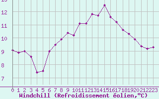 Courbe du refroidissement olien pour Sausseuzemare-en-Caux (76)