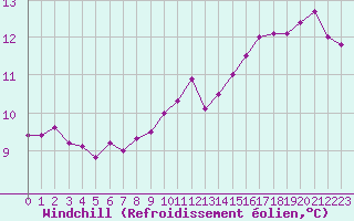 Courbe du refroidissement olien pour Melun (77)