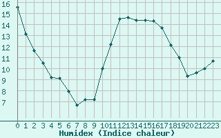 Courbe de l'humidex pour Saint-Germain-le-Guillaume (53)