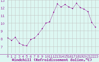 Courbe du refroidissement olien pour Chambry / Aix-Les-Bains (73)