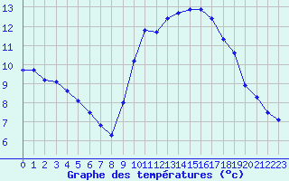 Courbe de tempratures pour Corsept (44)