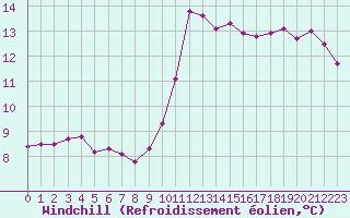 Courbe du refroidissement olien pour Luc-sur-Orbieu (11)
