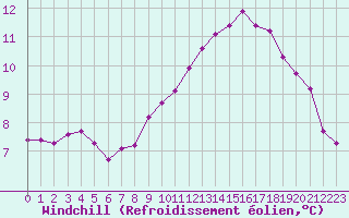 Courbe du refroidissement olien pour Pordic (22)