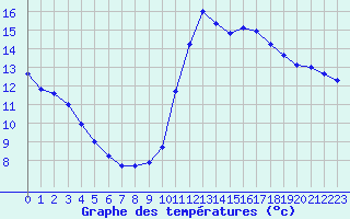 Courbe de tempratures pour Corsept (44)