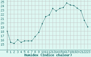 Courbe de l'humidex pour Angers-Beaucouz (49)