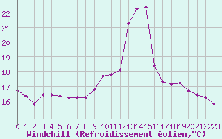 Courbe du refroidissement olien pour Beaucroissant (38)