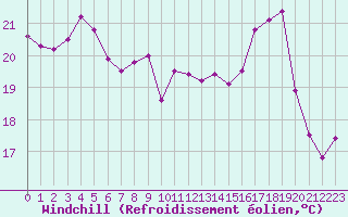 Courbe du refroidissement olien pour Rochefort Saint-Agnant (17)
