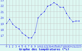 Courbe de tempratures pour Dunkerque (59)