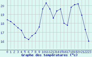 Courbe de tempratures pour Herhet (Be)