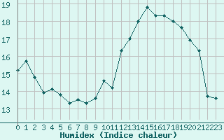 Courbe de l'humidex pour Paris - Montsouris (75)