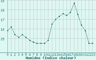 Courbe de l'humidex pour Guidel (56)