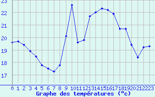 Courbe de tempratures pour Nice (06)
