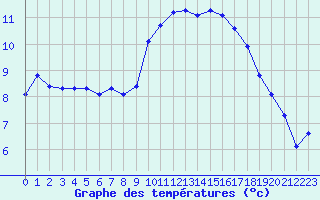 Courbe de tempratures pour Corsept (44)