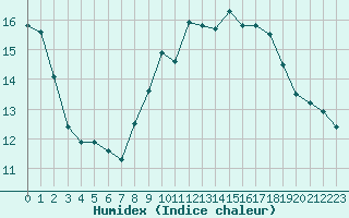 Courbe de l'humidex pour Saint-Quentin (02)