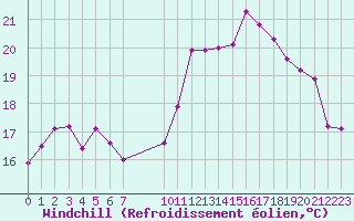 Courbe du refroidissement olien pour Besson - Chassignolles (03)