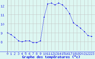 Courbe de tempratures pour Croisette (62)