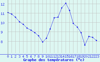 Courbe de tempratures pour Montret (71)