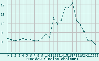 Courbe de l'humidex pour Melun (77)