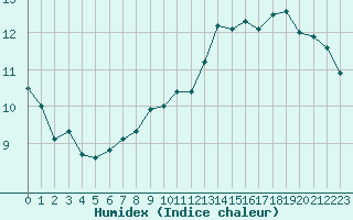 Courbe de l'humidex pour Le Mesnil-Esnard (76)