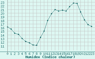 Courbe de l'humidex pour Lemberg (57)