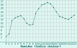 Courbe de l'humidex pour Calvi (2B)