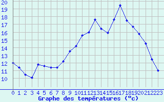 Courbe de tempratures pour Biache-Saint-Vaast (62)