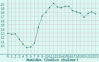 Courbe de l'humidex pour Clermont-Ferrand (63)