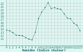 Courbe de l'humidex pour Perpignan Moulin  Vent (66)