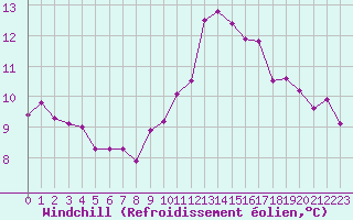 Courbe du refroidissement olien pour Brigueuil (16)