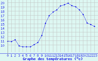 Courbe de tempratures pour Saint-Brieuc (22)