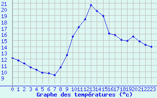 Courbe de tempratures pour Thoiras (30)