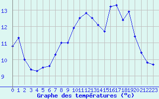 Courbe de tempratures pour Harville (88)