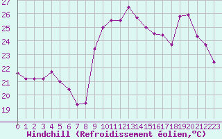 Courbe du refroidissement olien pour Lorient (56)