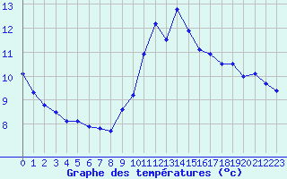 Courbe de tempratures pour Ile de Groix (56)