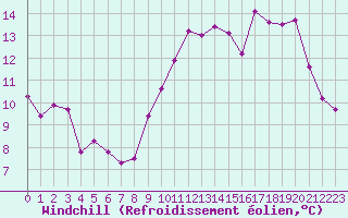 Courbe du refroidissement olien pour Lyon - Saint-Exupry (69)