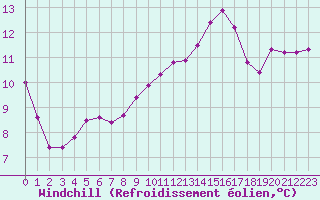 Courbe du refroidissement olien pour Blois-l