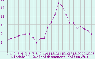 Courbe du refroidissement olien pour Roissy (95)